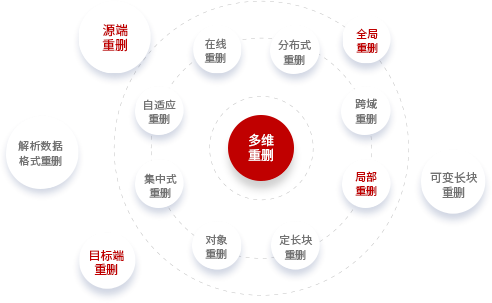 多模态數據重删技術