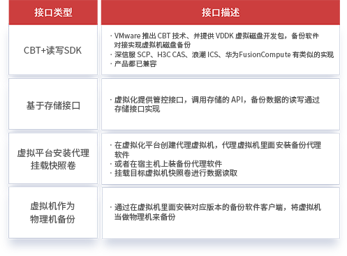 全方位對接虛拟化&雲平台